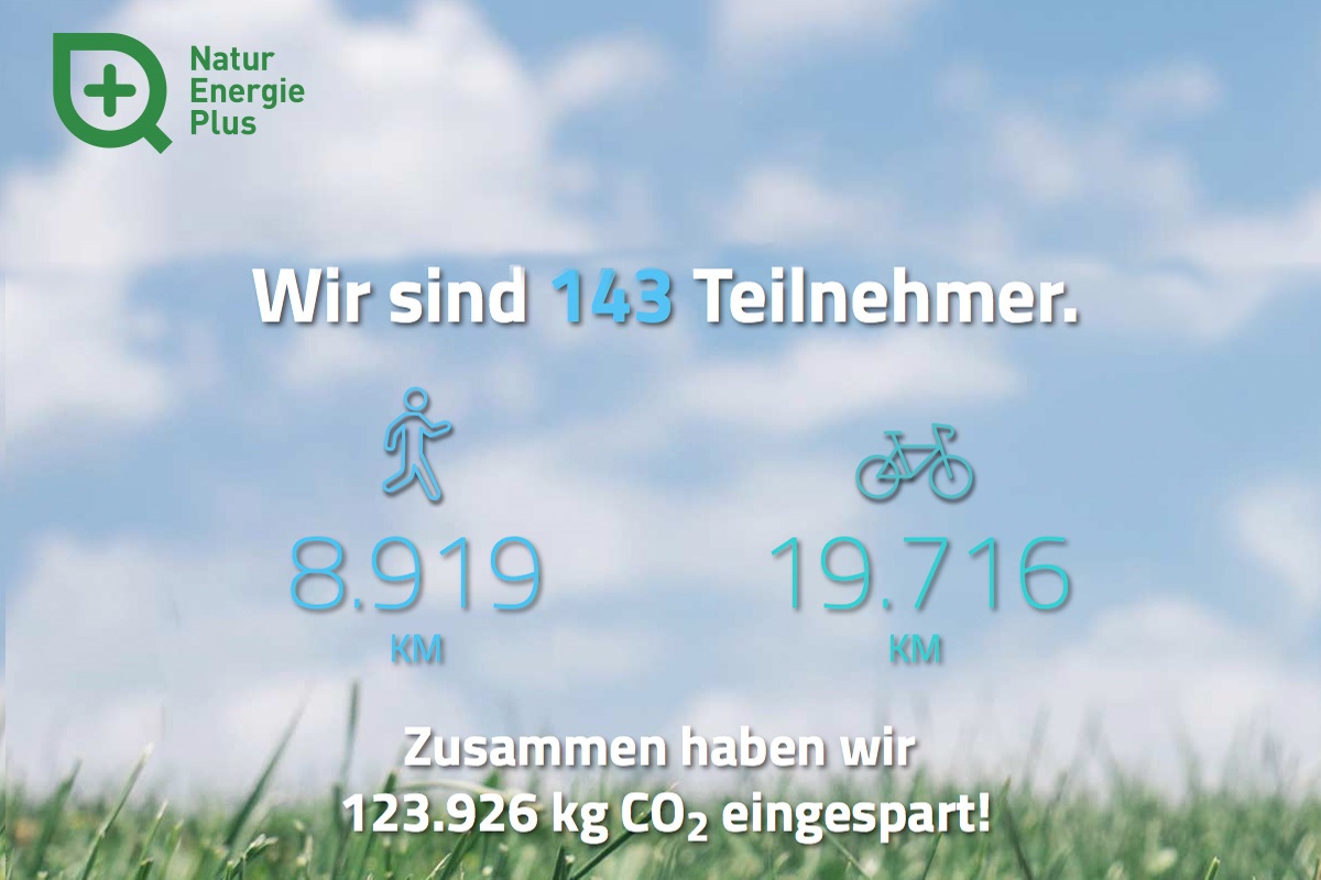 123 Tonnen CO2 wurden durch die NaturEnergiePlus CO2-Challenge eingespart.